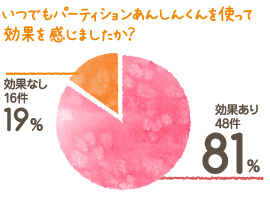 いつでもパーティションあんしんくんを使って効果を感じましたか?