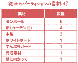 従来のパーティションの素材